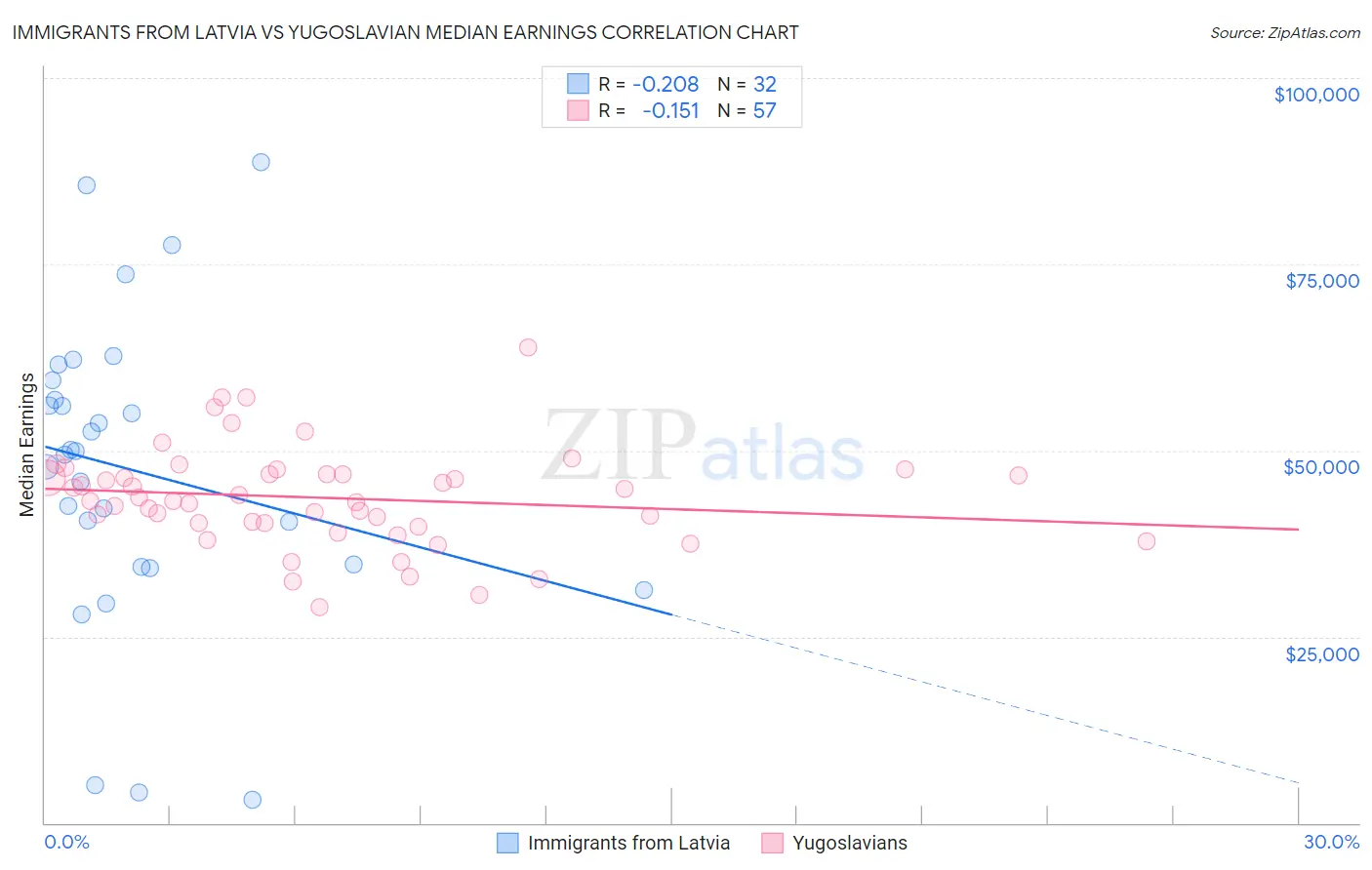 Immigrants from Latvia vs Yugoslavian Median Earnings