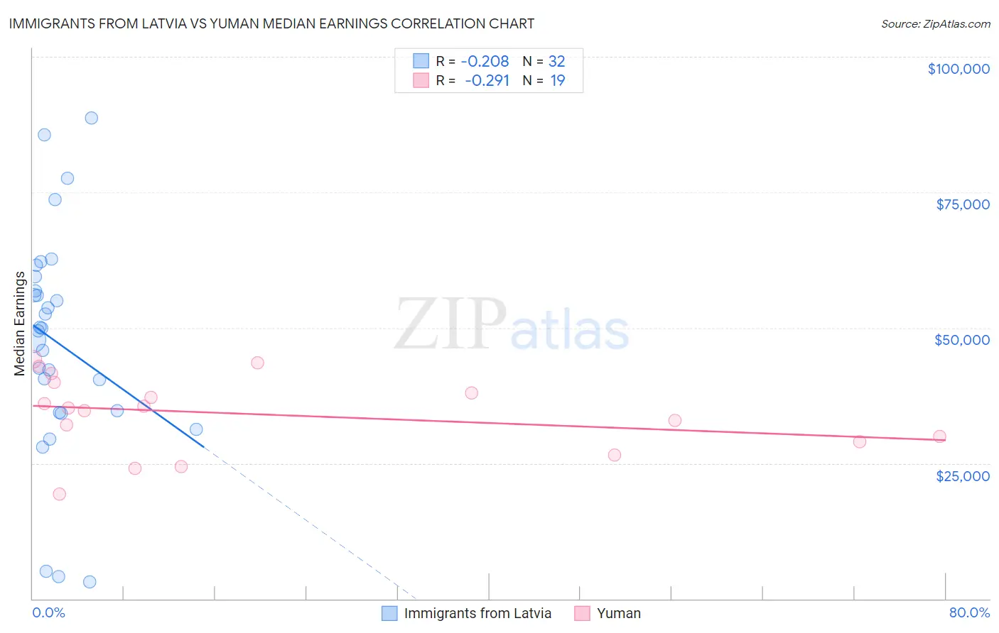 Immigrants from Latvia vs Yuman Median Earnings
