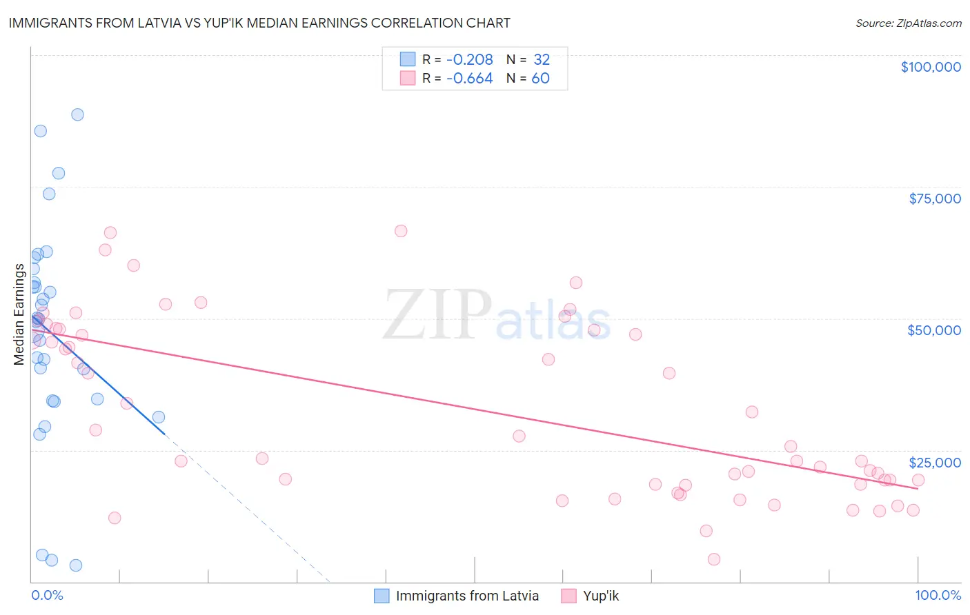 Immigrants from Latvia vs Yup'ik Median Earnings