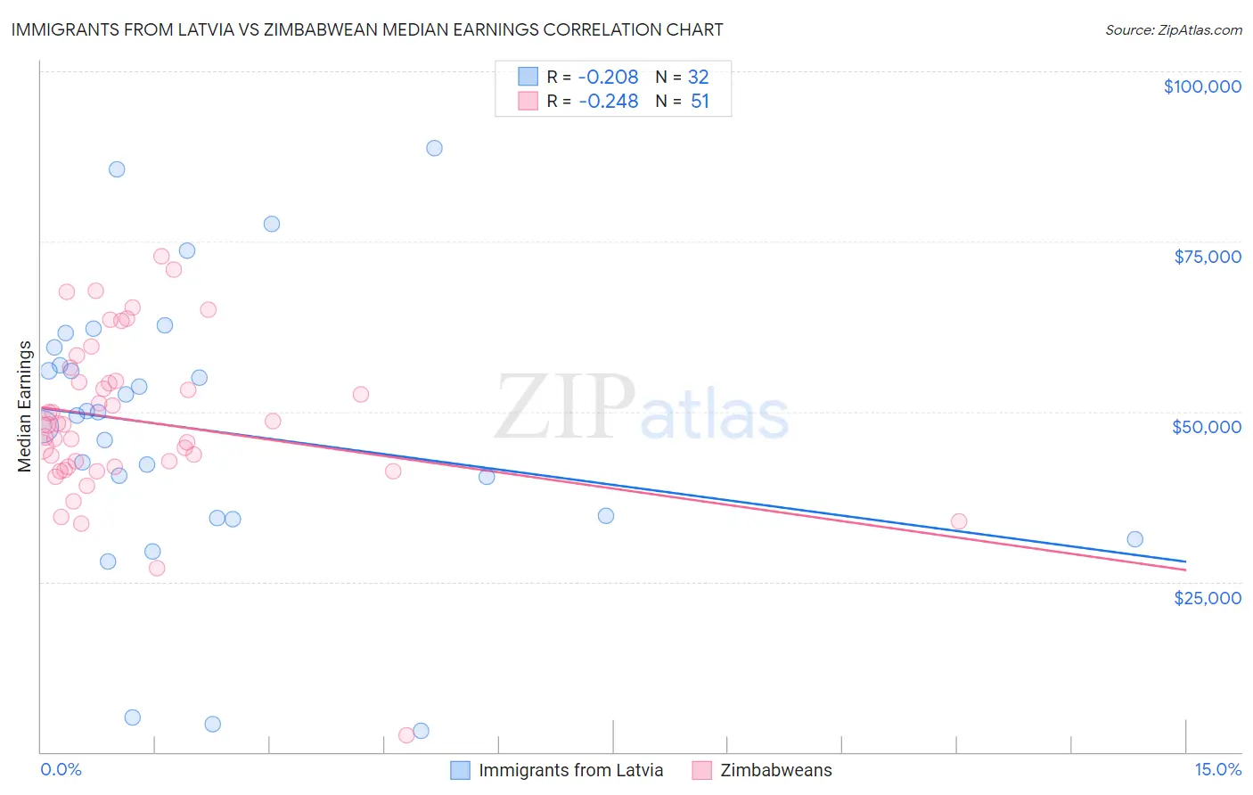 Immigrants from Latvia vs Zimbabwean Median Earnings