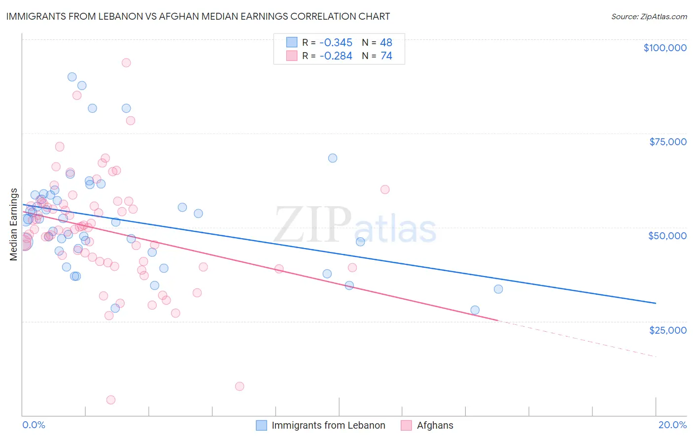 Immigrants from Lebanon vs Afghan Median Earnings