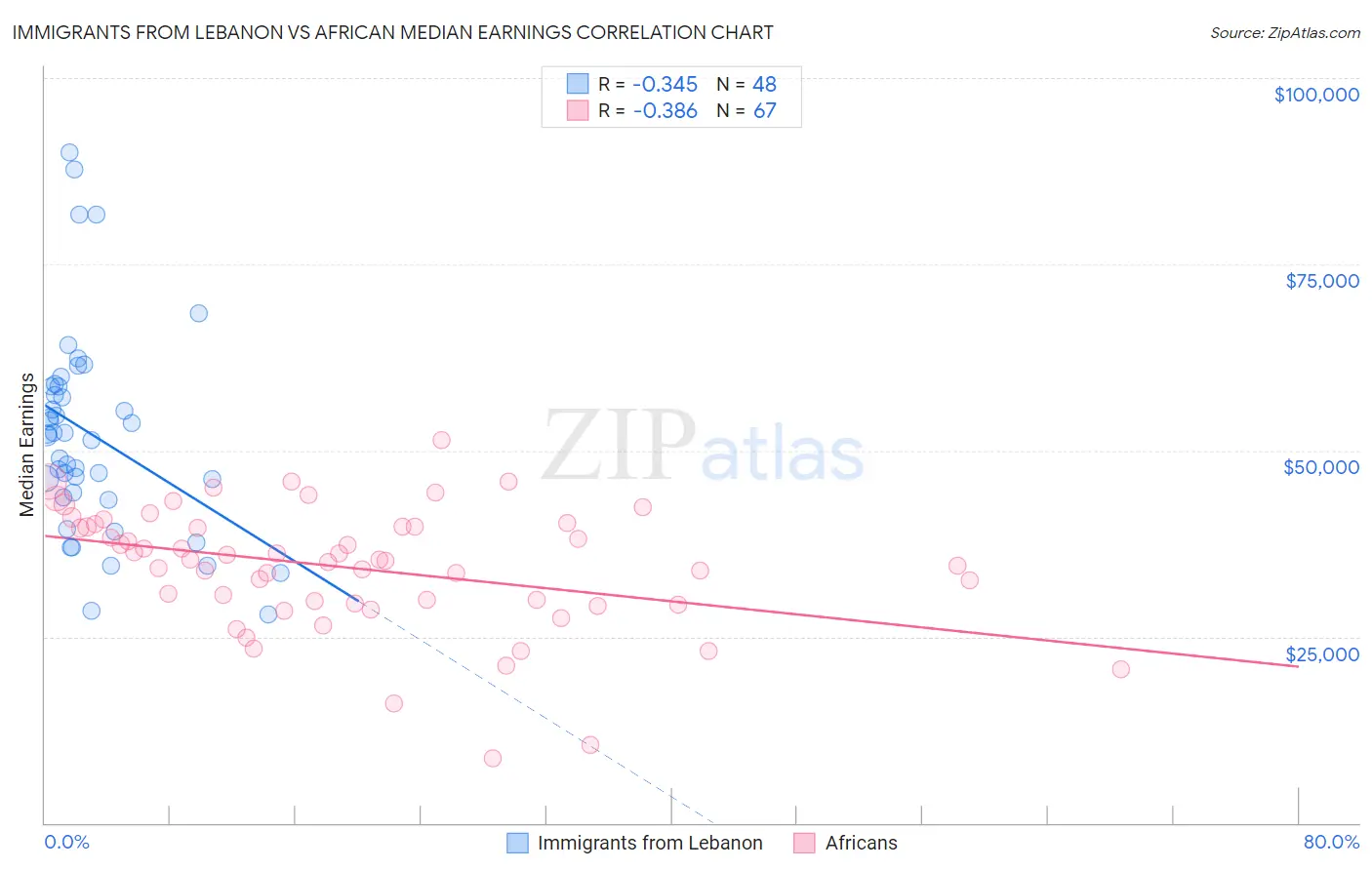 Immigrants from Lebanon vs African Median Earnings