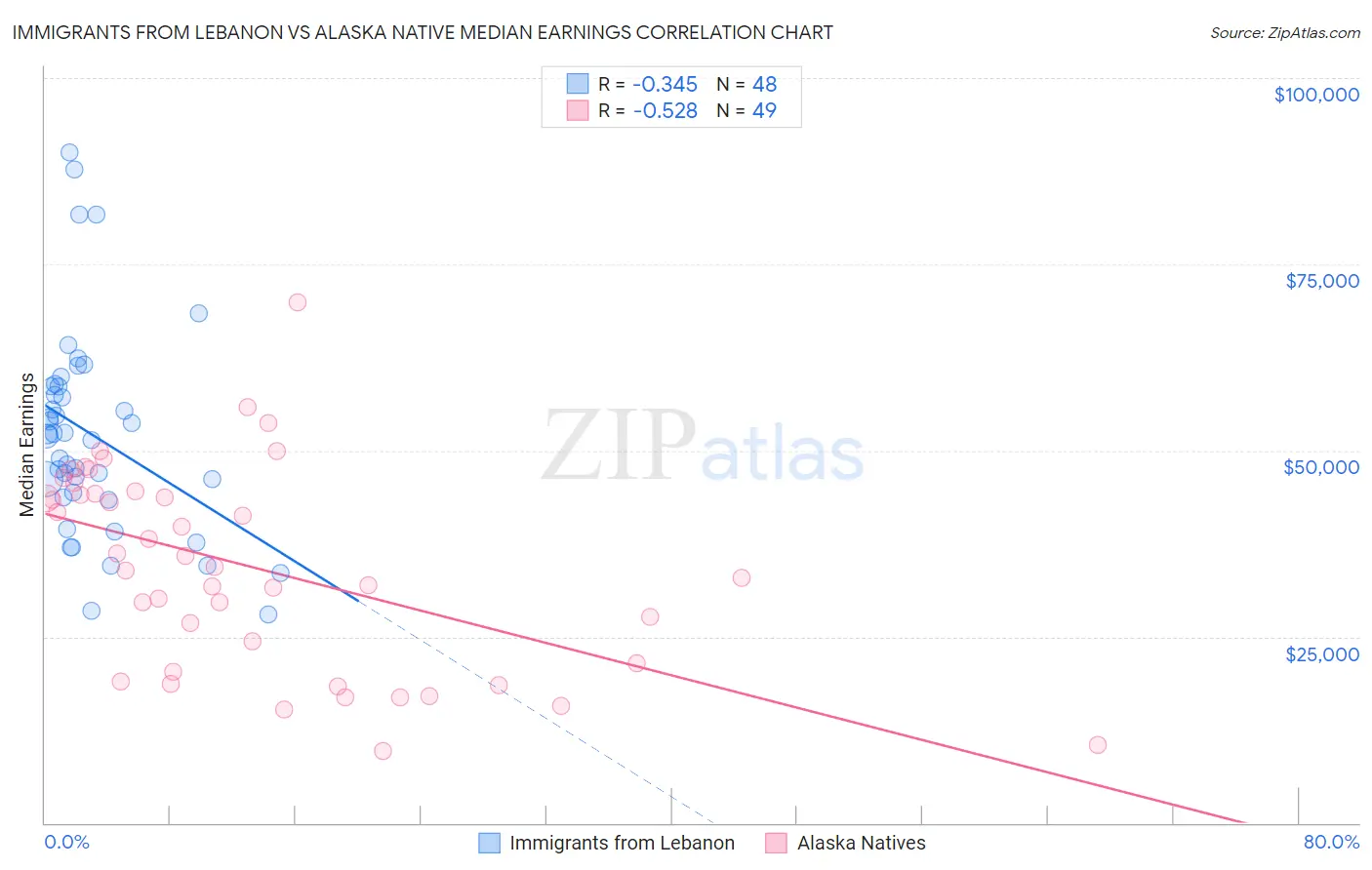 Immigrants from Lebanon vs Alaska Native Median Earnings