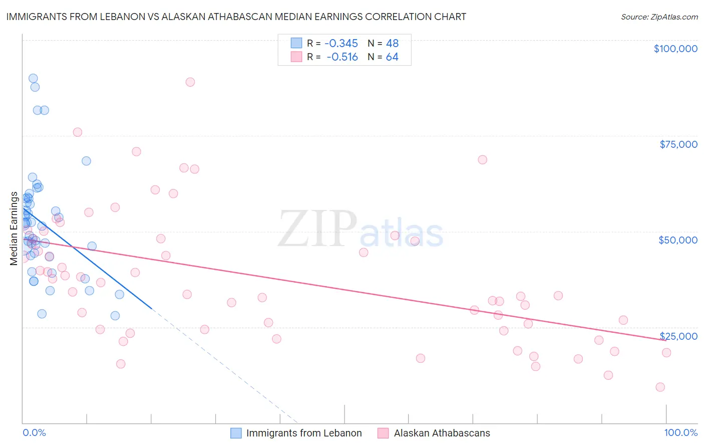 Immigrants from Lebanon vs Alaskan Athabascan Median Earnings