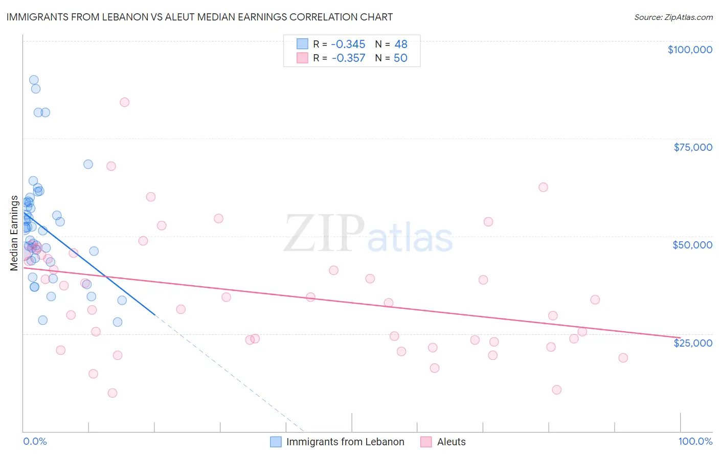 Immigrants from Lebanon vs Aleut Median Earnings