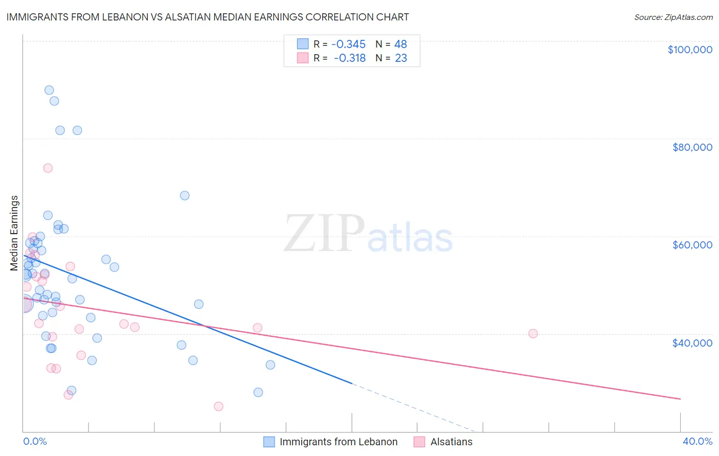 Immigrants from Lebanon vs Alsatian Median Earnings