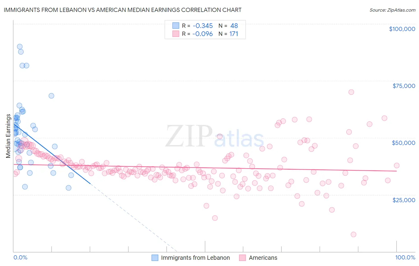 Immigrants from Lebanon vs American Median Earnings