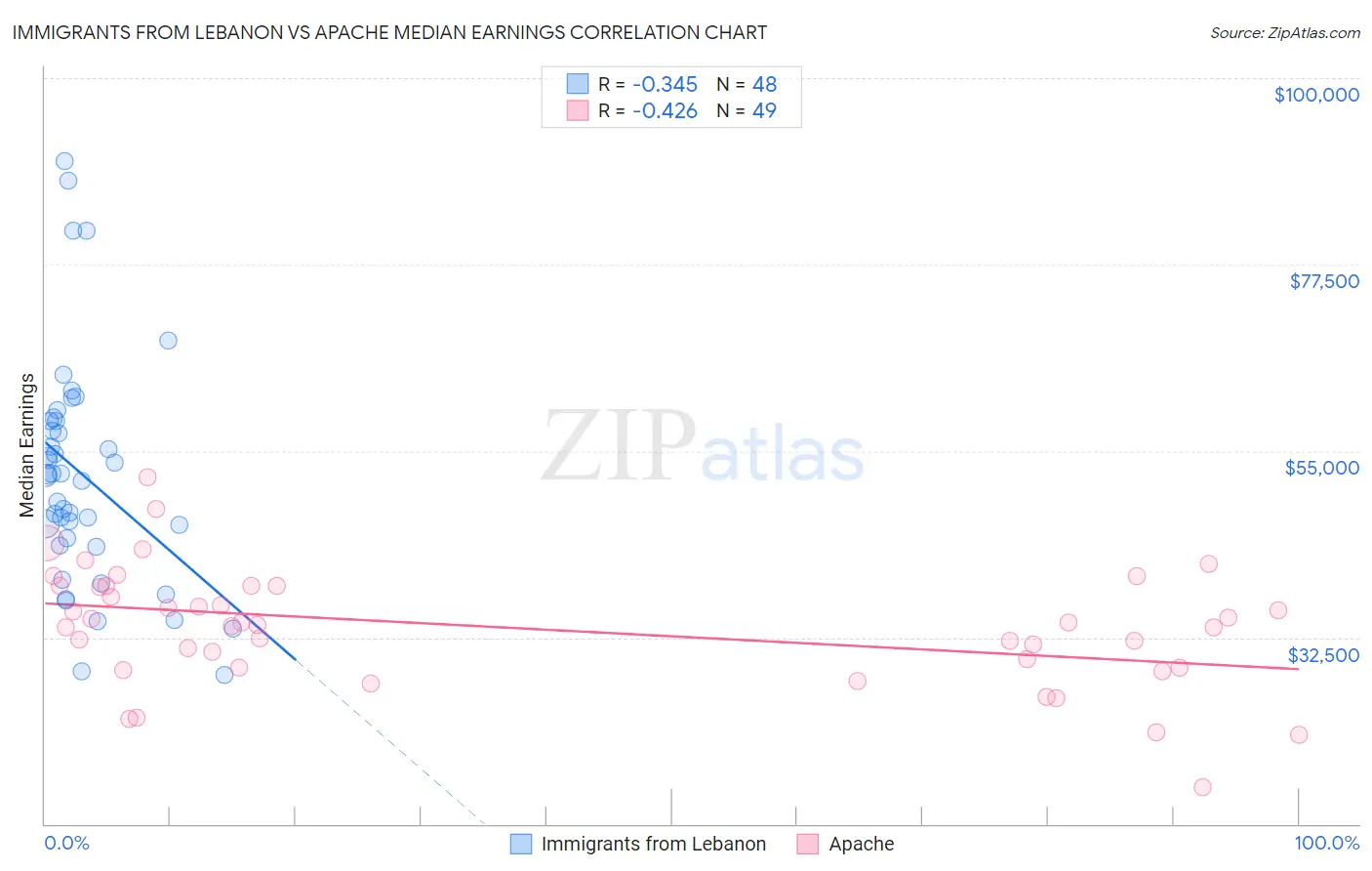 Immigrants from Lebanon vs Apache Median Earnings