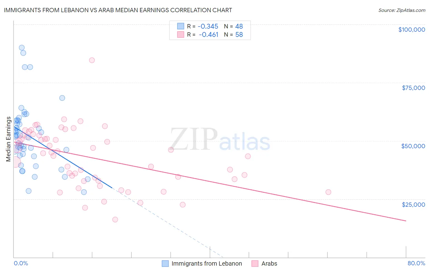 Immigrants from Lebanon vs Arab Median Earnings