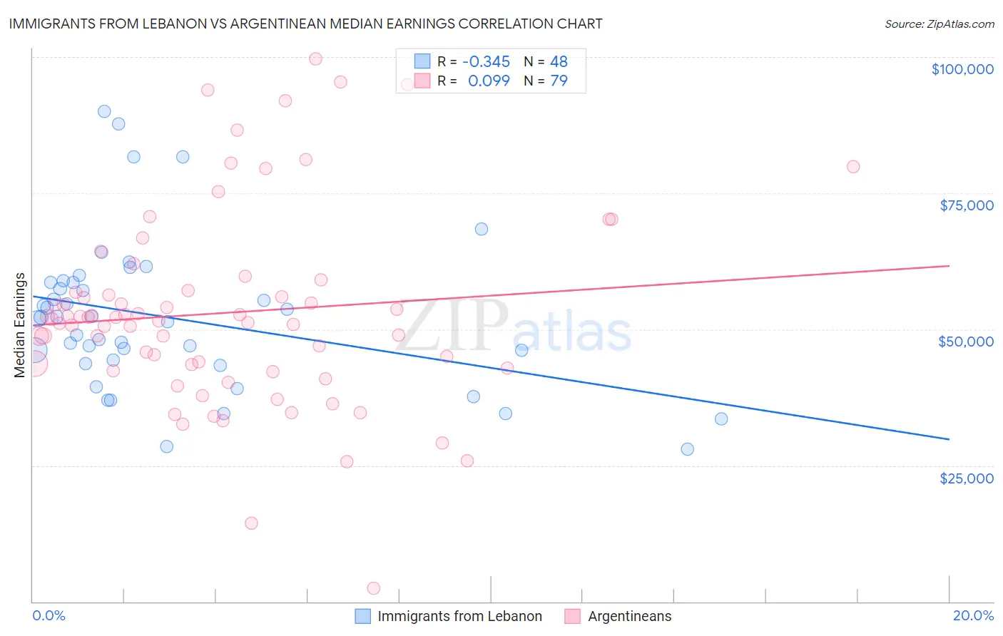Immigrants from Lebanon vs Argentinean Median Earnings