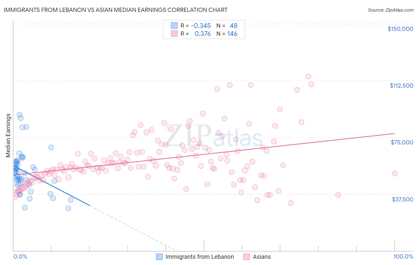 Immigrants from Lebanon vs Asian Median Earnings