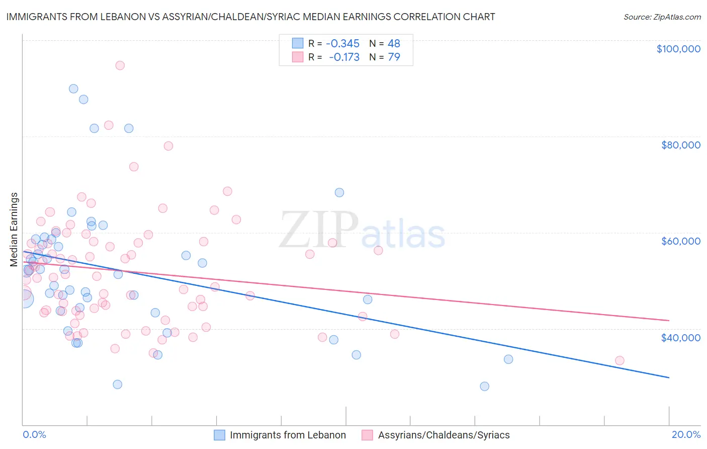 Immigrants from Lebanon vs Assyrian/Chaldean/Syriac Median Earnings