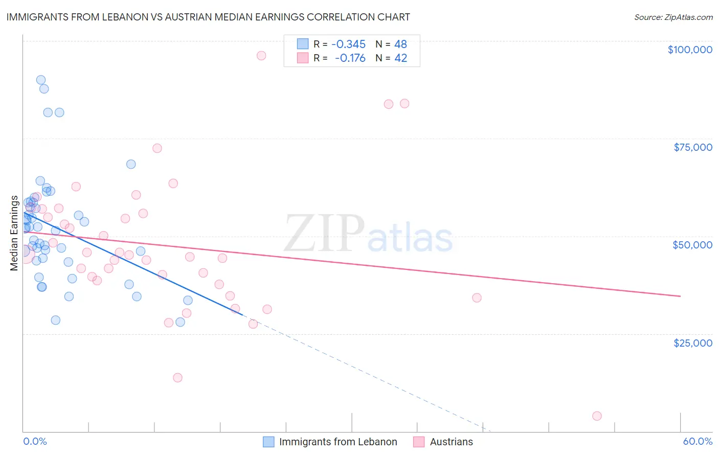 Immigrants from Lebanon vs Austrian Median Earnings