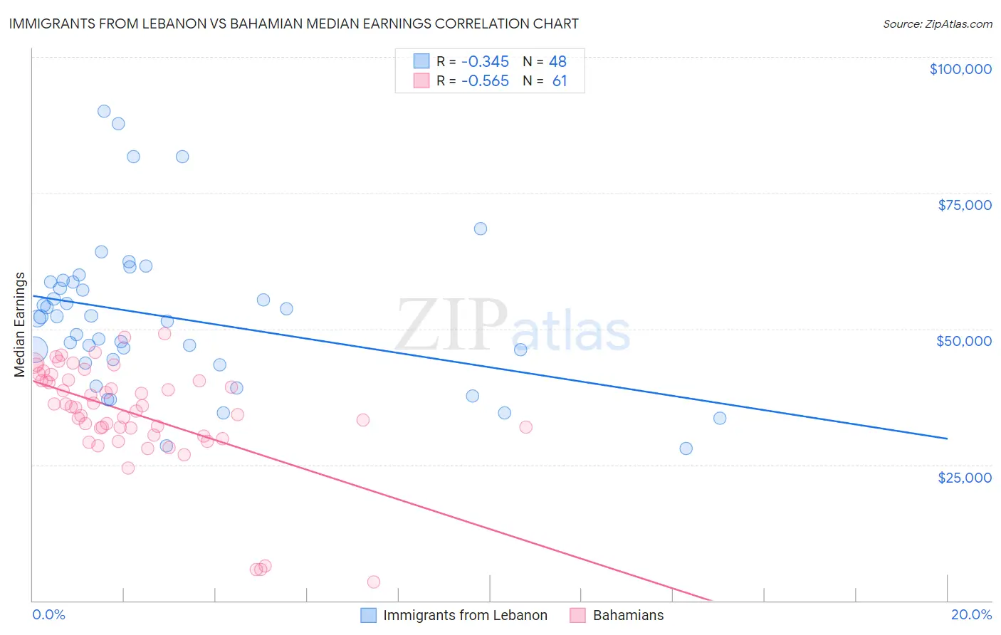 Immigrants from Lebanon vs Bahamian Median Earnings