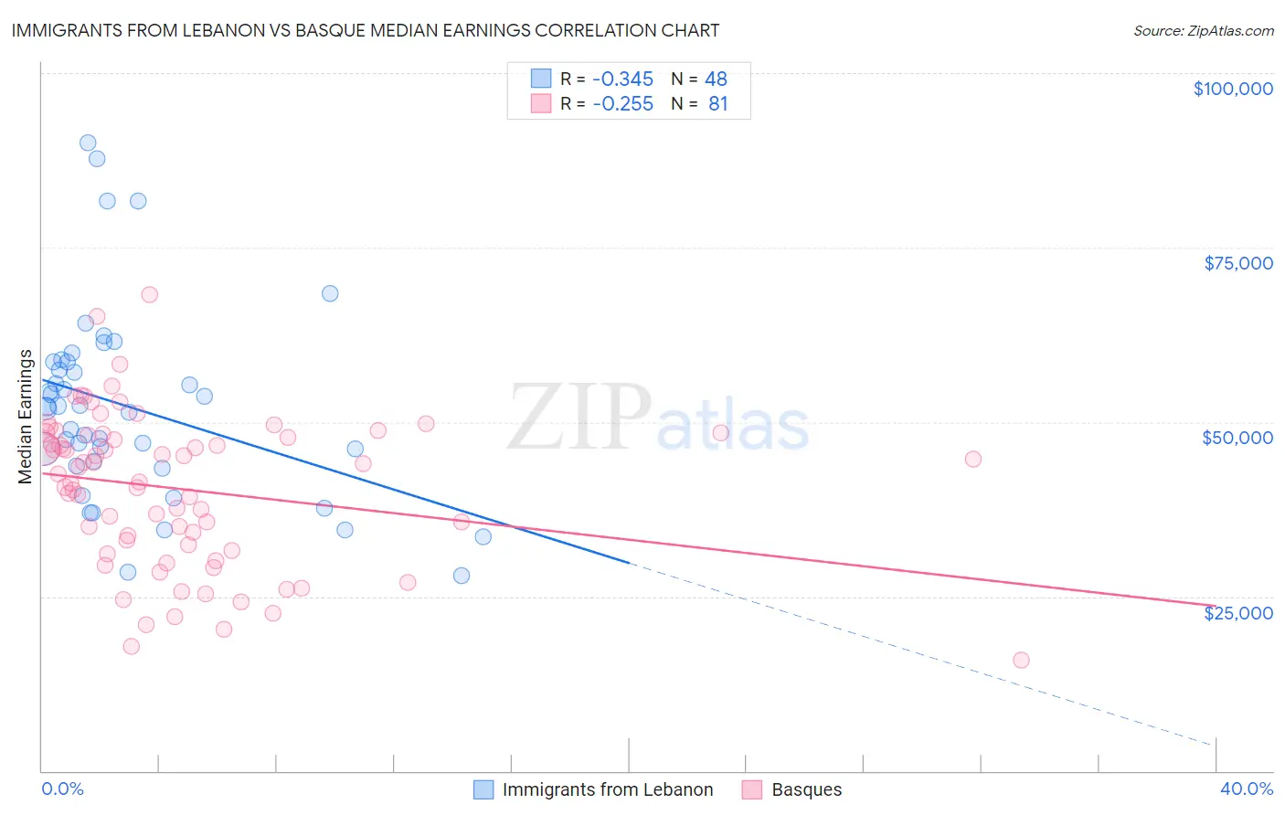 Immigrants from Lebanon vs Basque Median Earnings