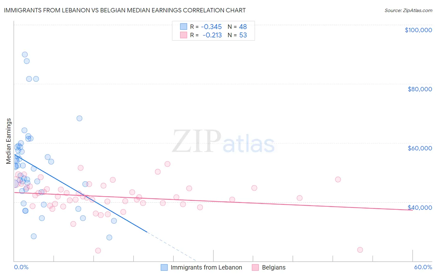 Immigrants from Lebanon vs Belgian Median Earnings