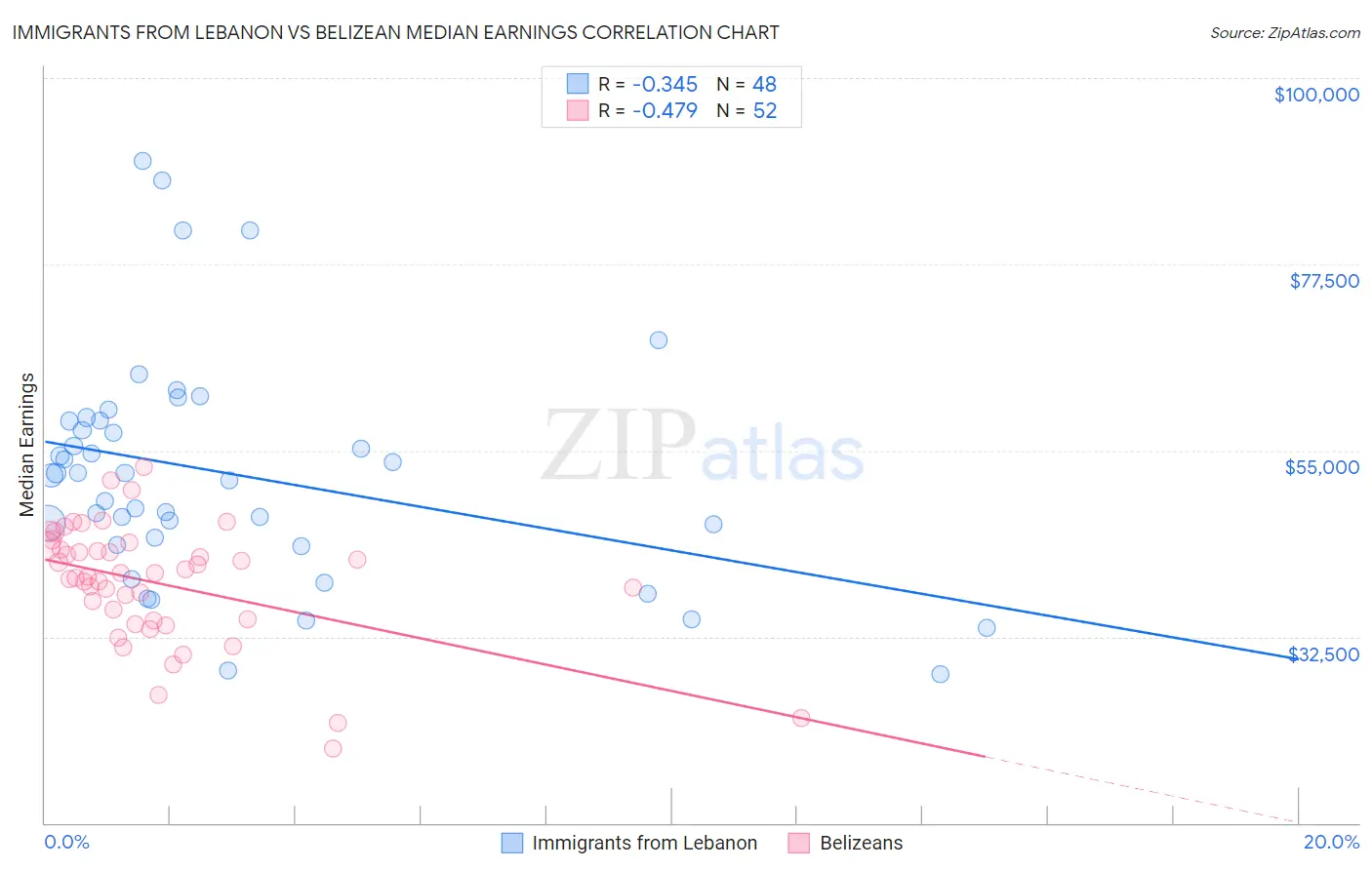 Immigrants from Lebanon vs Belizean Median Earnings