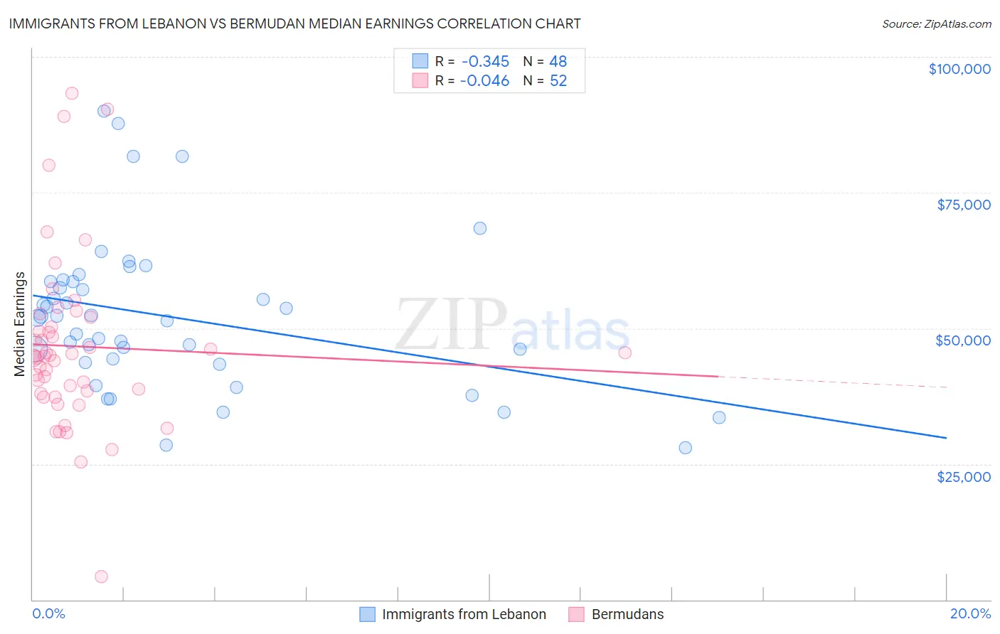 Immigrants from Lebanon vs Bermudan Median Earnings