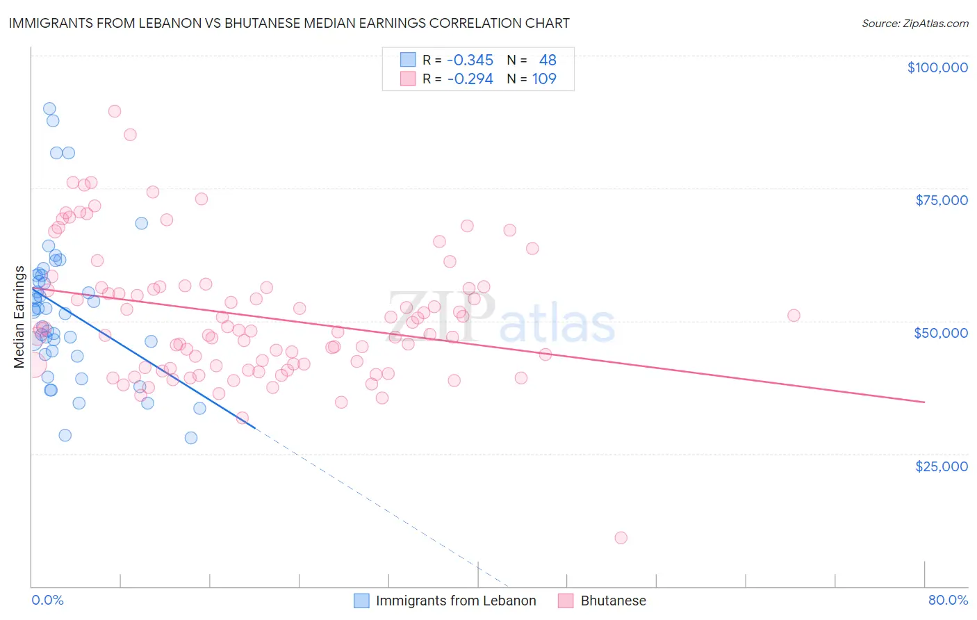 Immigrants from Lebanon vs Bhutanese Median Earnings