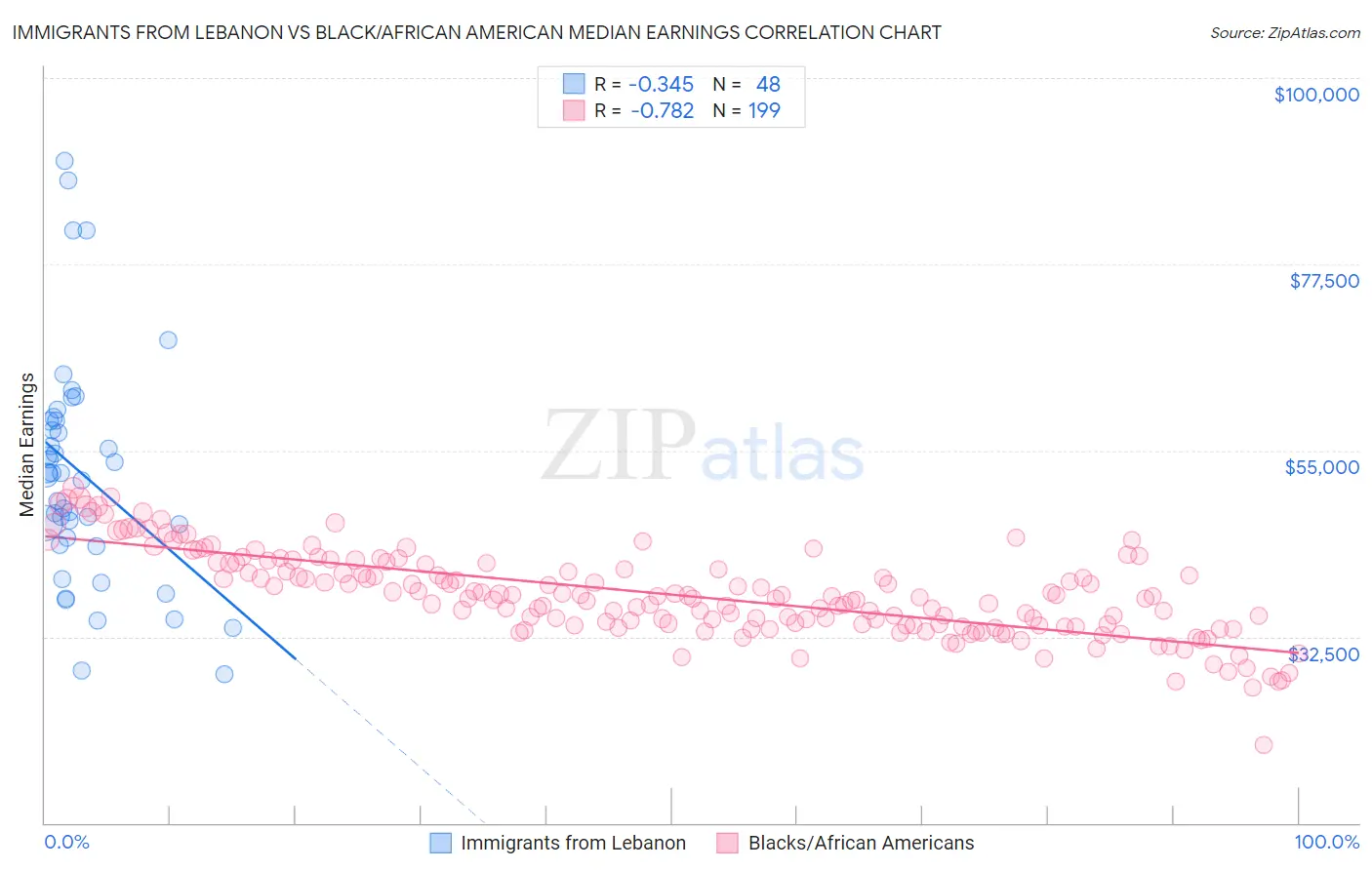 Immigrants from Lebanon vs Black/African American Median Earnings