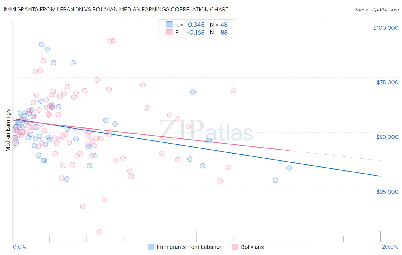 Immigrants from Lebanon vs Bolivian Median Earnings