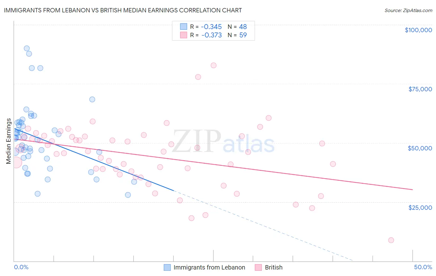 Immigrants from Lebanon vs British Median Earnings