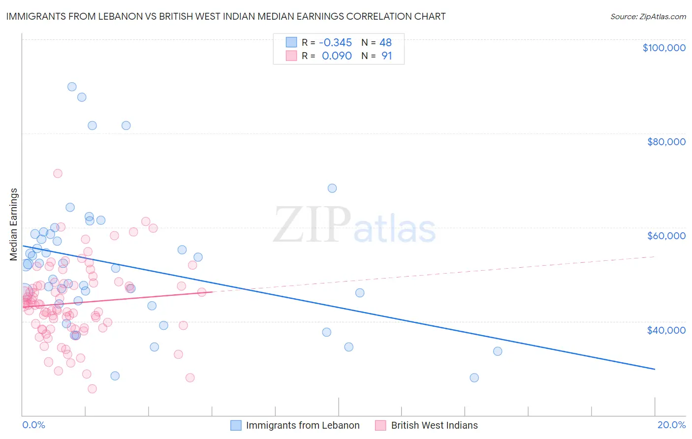 Immigrants from Lebanon vs British West Indian Median Earnings