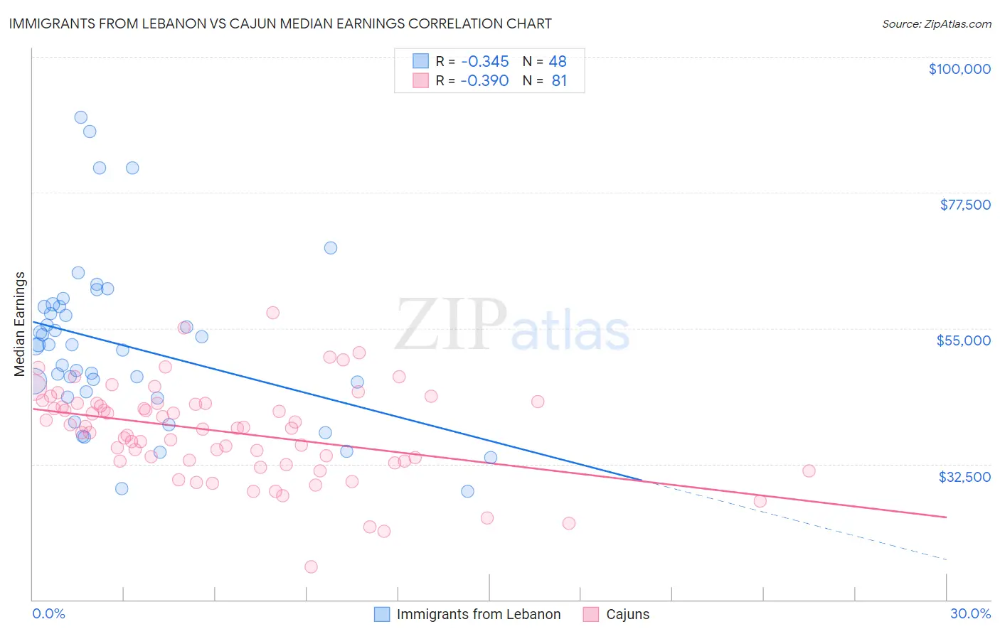 Immigrants from Lebanon vs Cajun Median Earnings