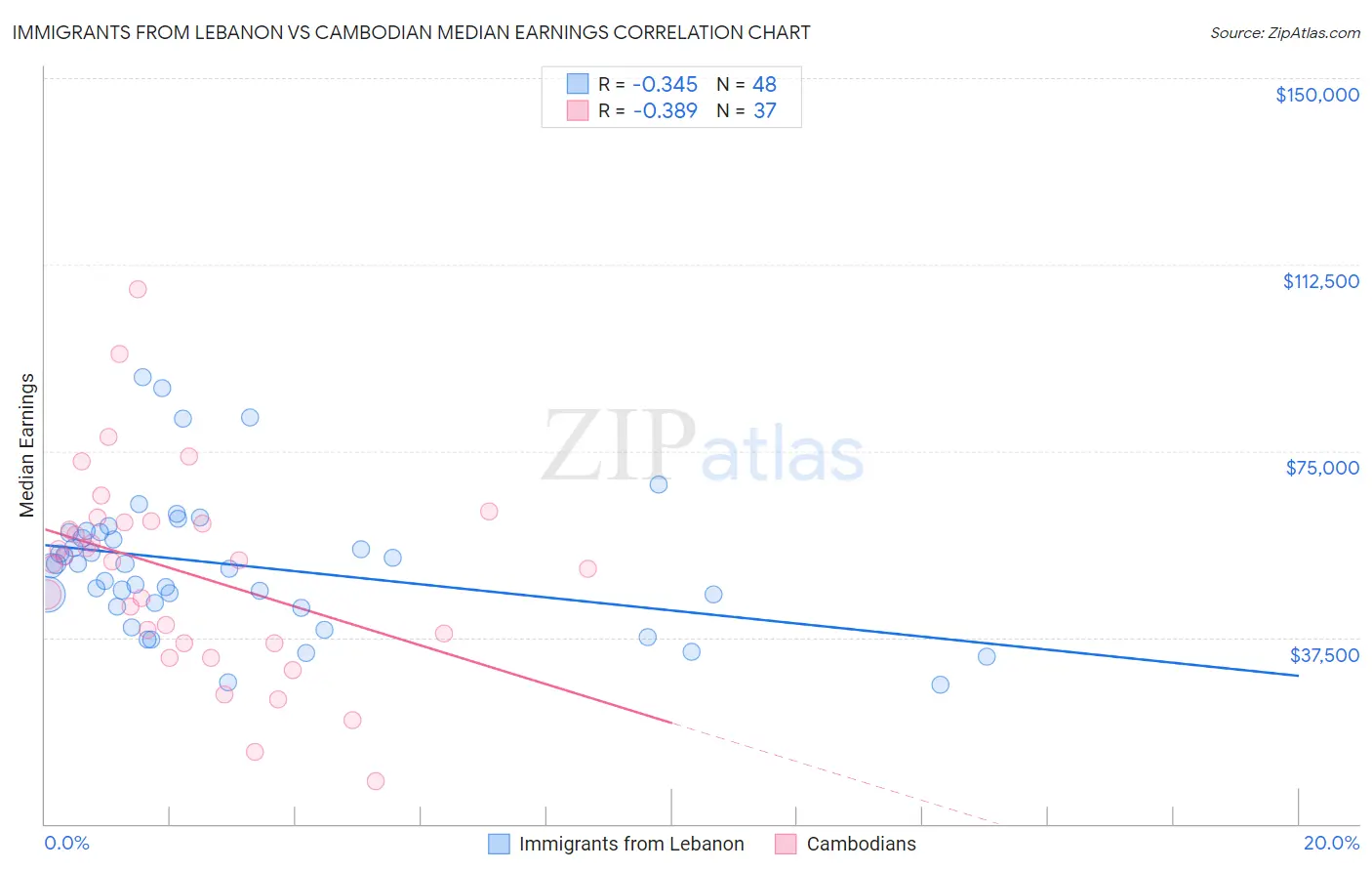 Immigrants from Lebanon vs Cambodian Median Earnings