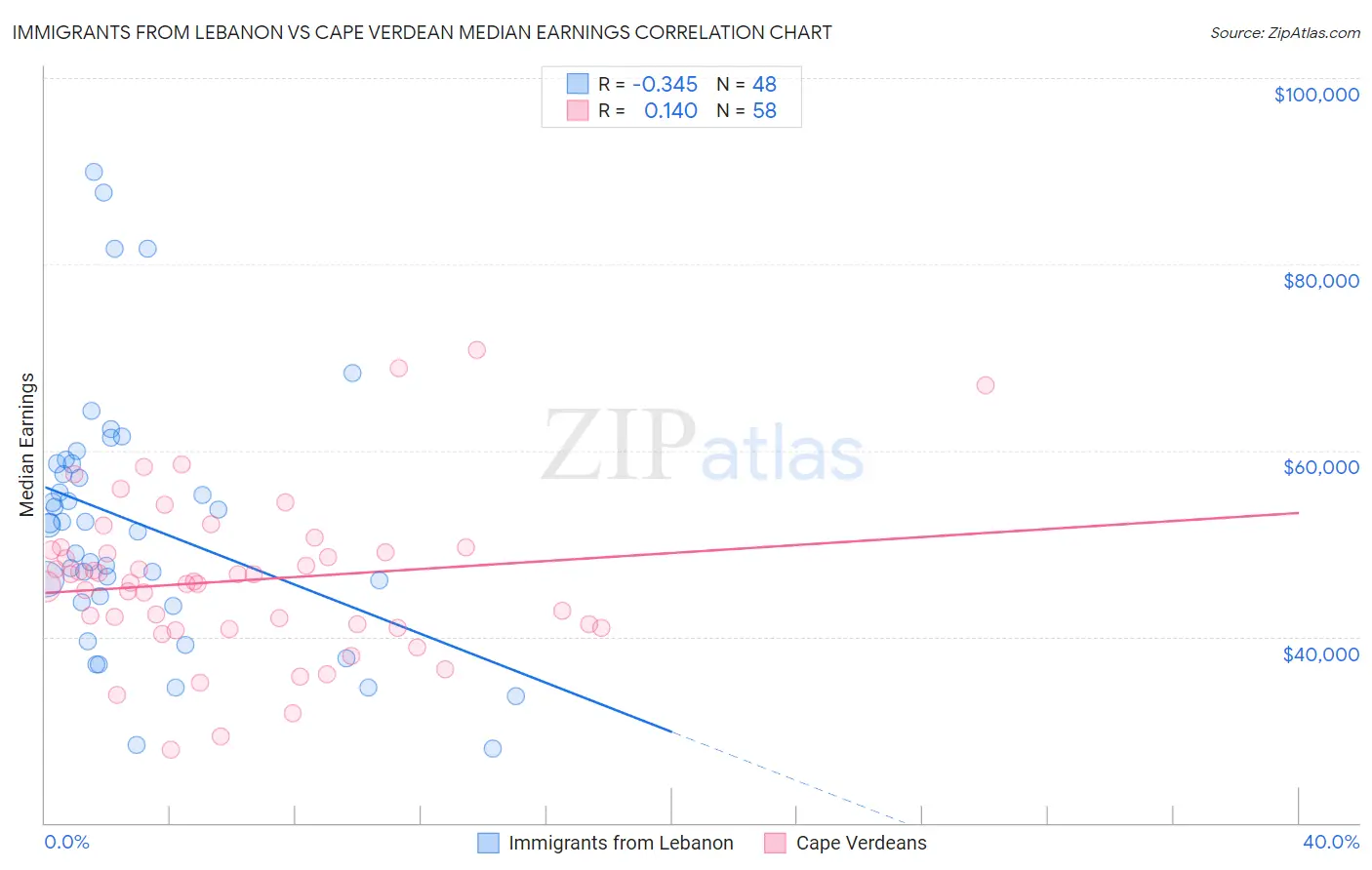 Immigrants from Lebanon vs Cape Verdean Median Earnings