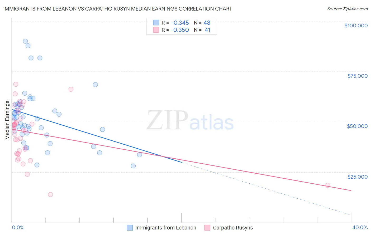 Immigrants from Lebanon vs Carpatho Rusyn Median Earnings