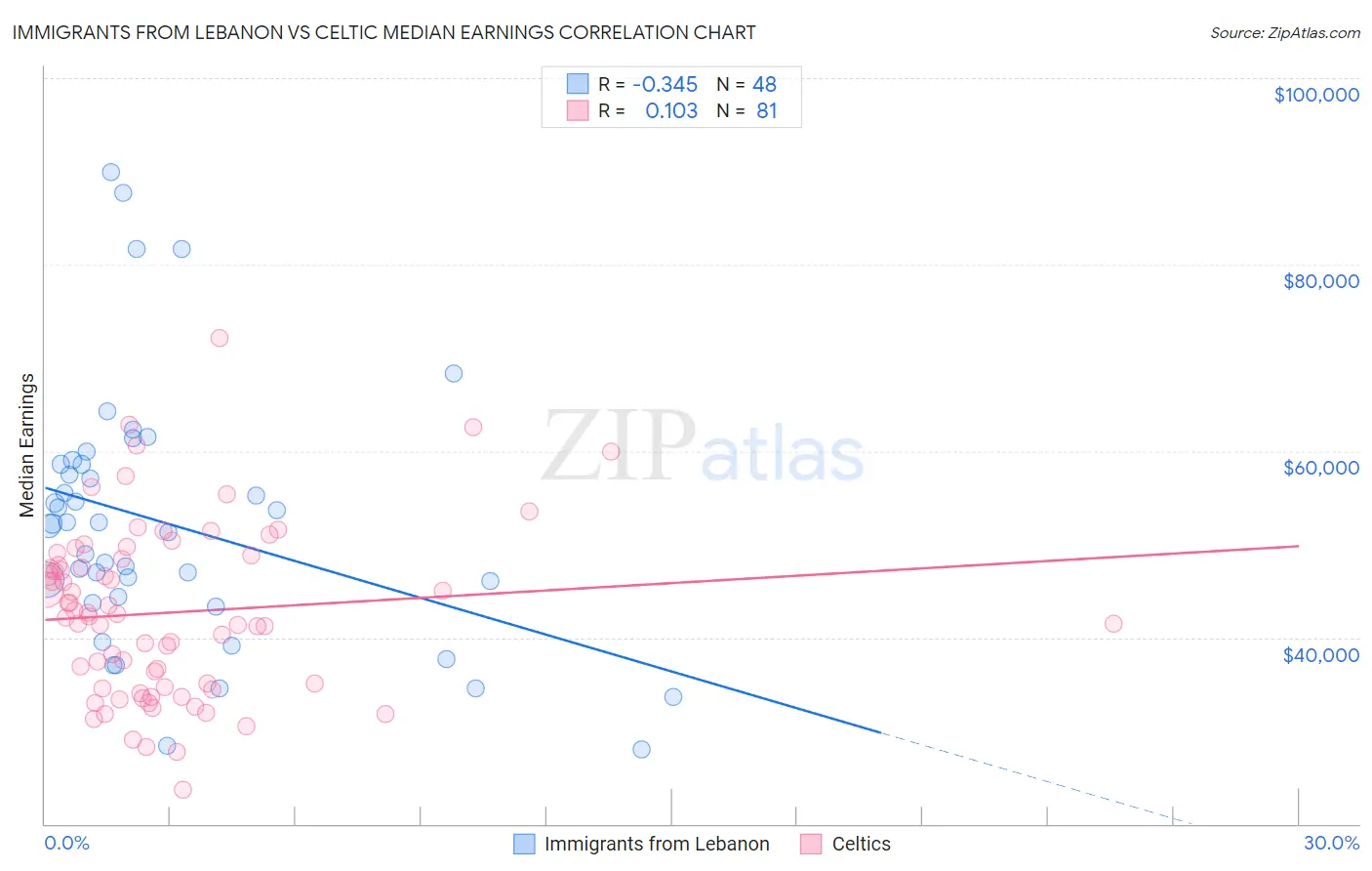 Immigrants from Lebanon vs Celtic Median Earnings