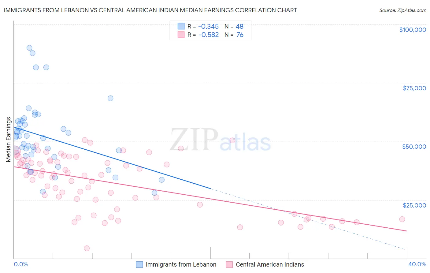 Immigrants from Lebanon vs Central American Indian Median Earnings