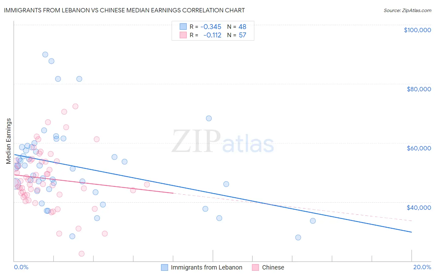 Immigrants from Lebanon vs Chinese Median Earnings