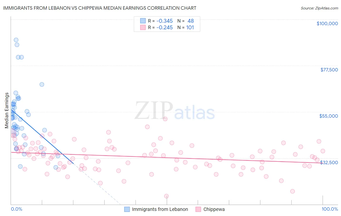 Immigrants from Lebanon vs Chippewa Median Earnings