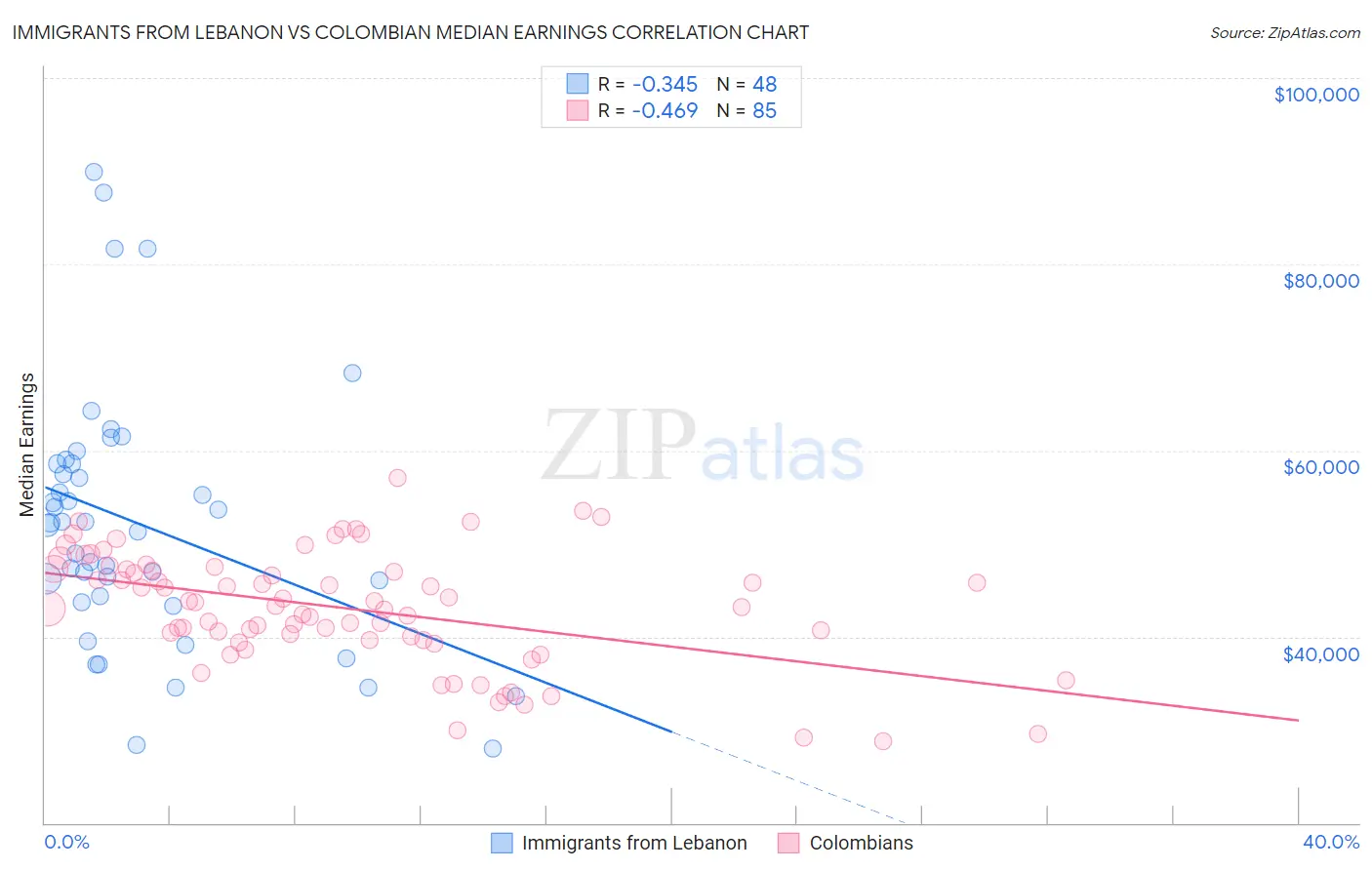 Immigrants from Lebanon vs Colombian Median Earnings