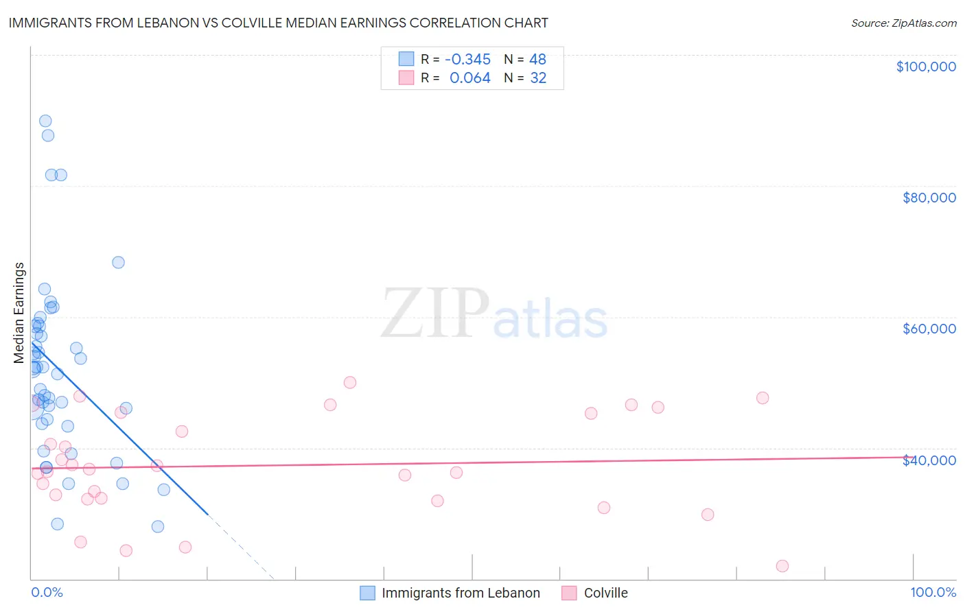 Immigrants from Lebanon vs Colville Median Earnings