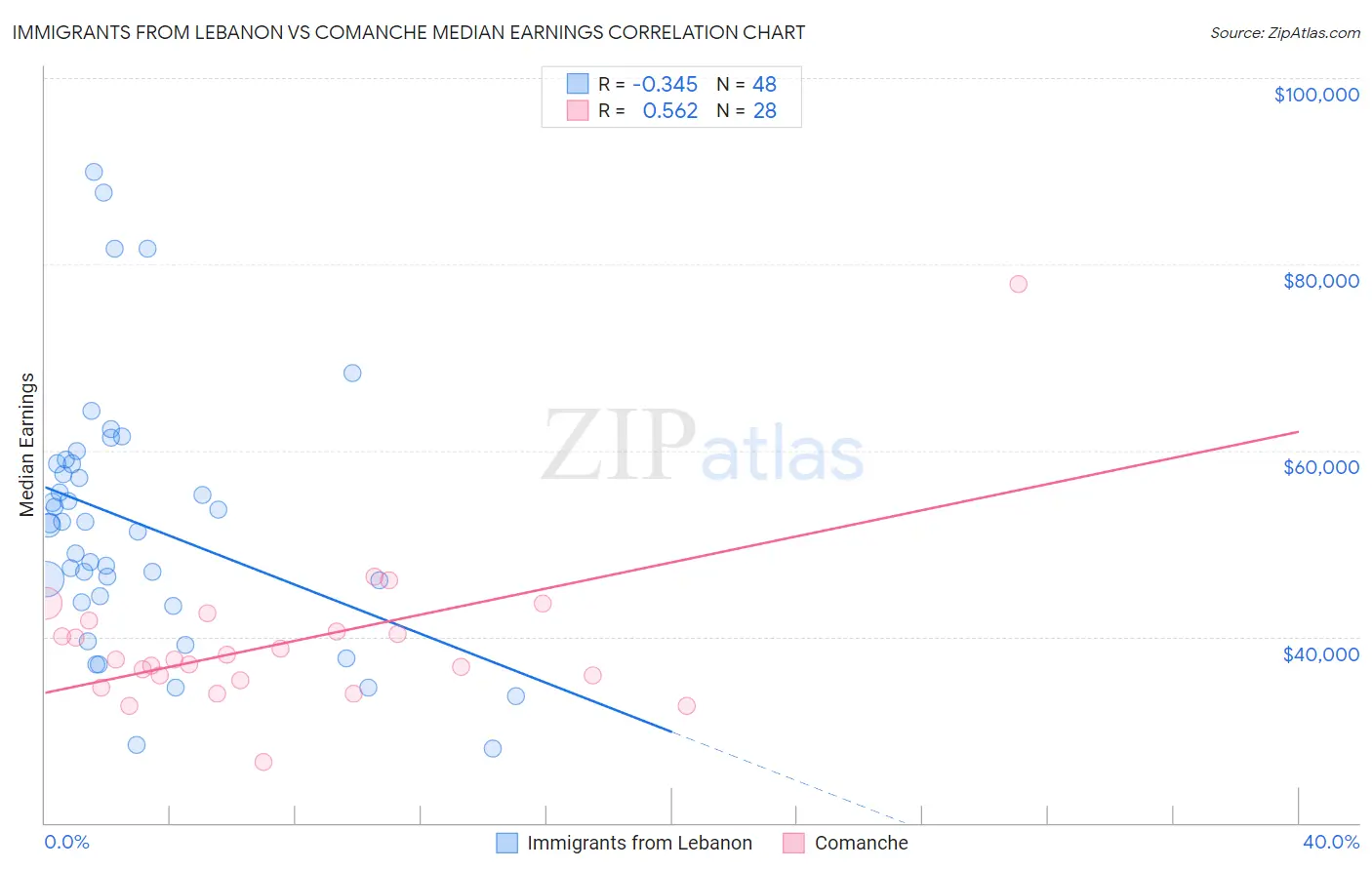 Immigrants from Lebanon vs Comanche Median Earnings