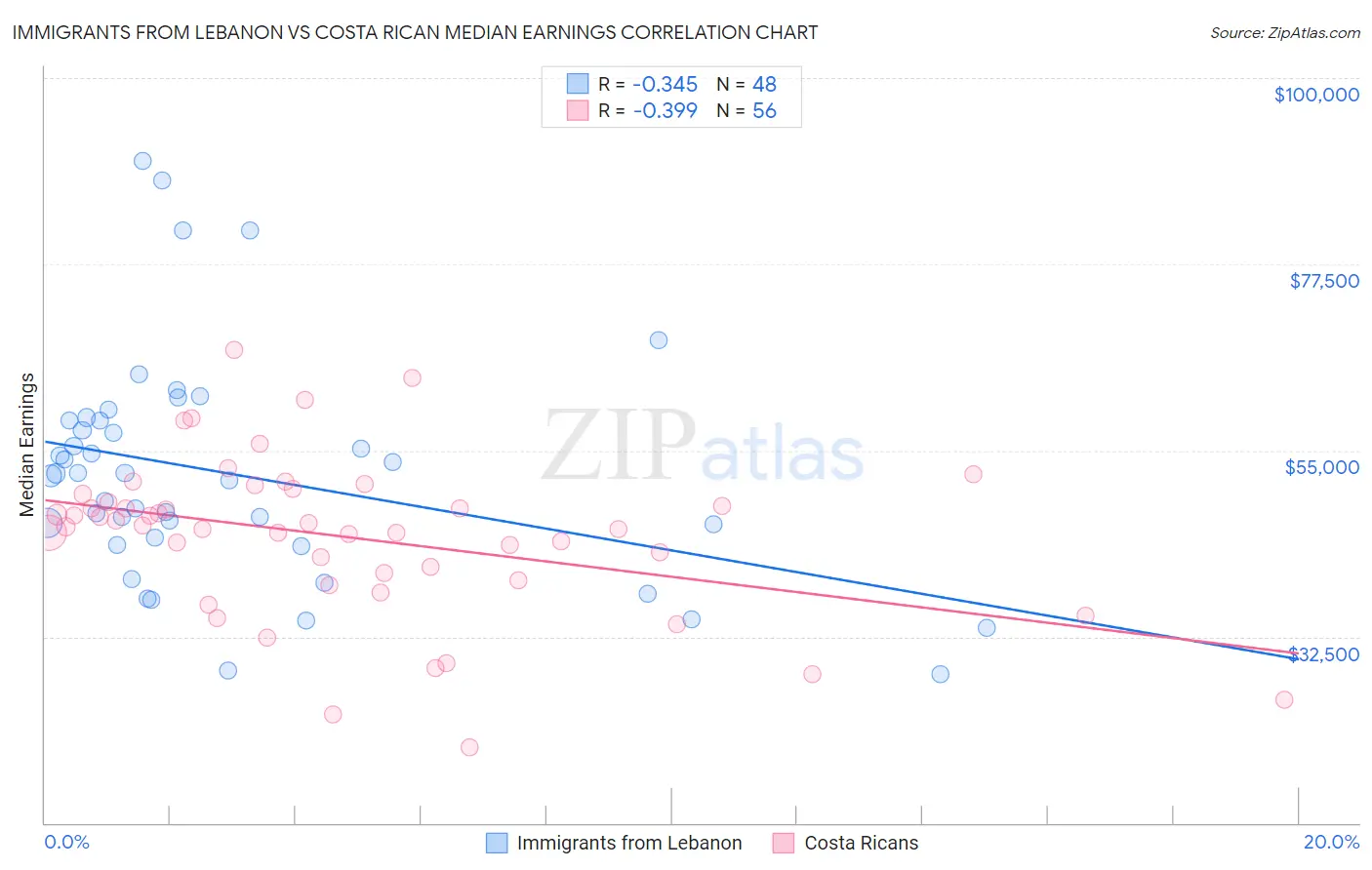 Immigrants from Lebanon vs Costa Rican Median Earnings