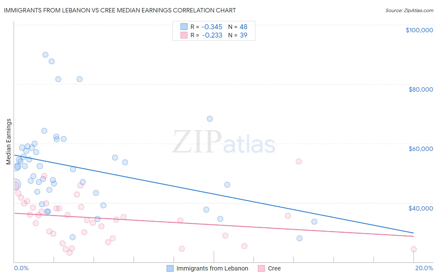 Immigrants from Lebanon vs Cree Median Earnings