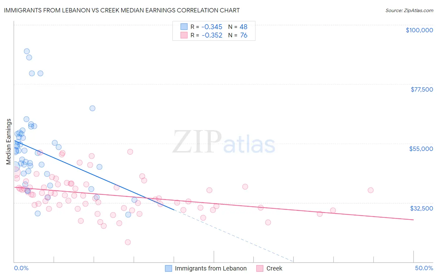 Immigrants from Lebanon vs Creek Median Earnings