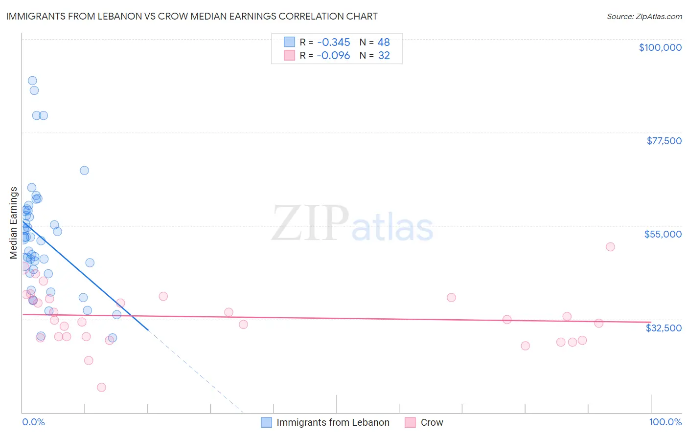 Immigrants from Lebanon vs Crow Median Earnings