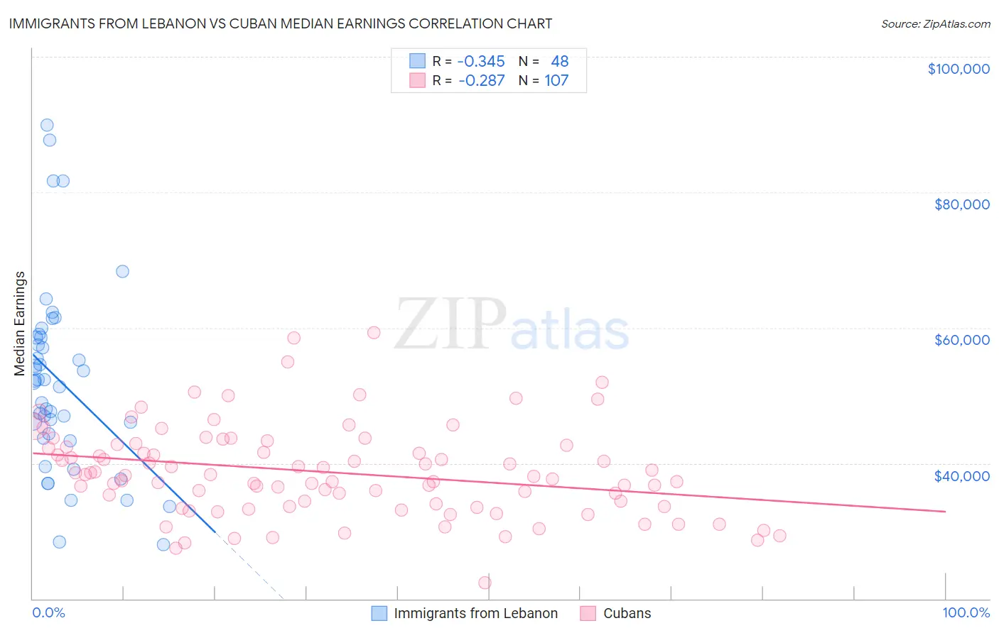 Immigrants from Lebanon vs Cuban Median Earnings