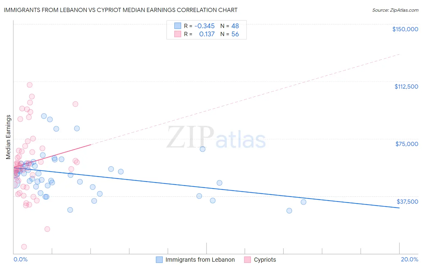 Immigrants from Lebanon vs Cypriot Median Earnings