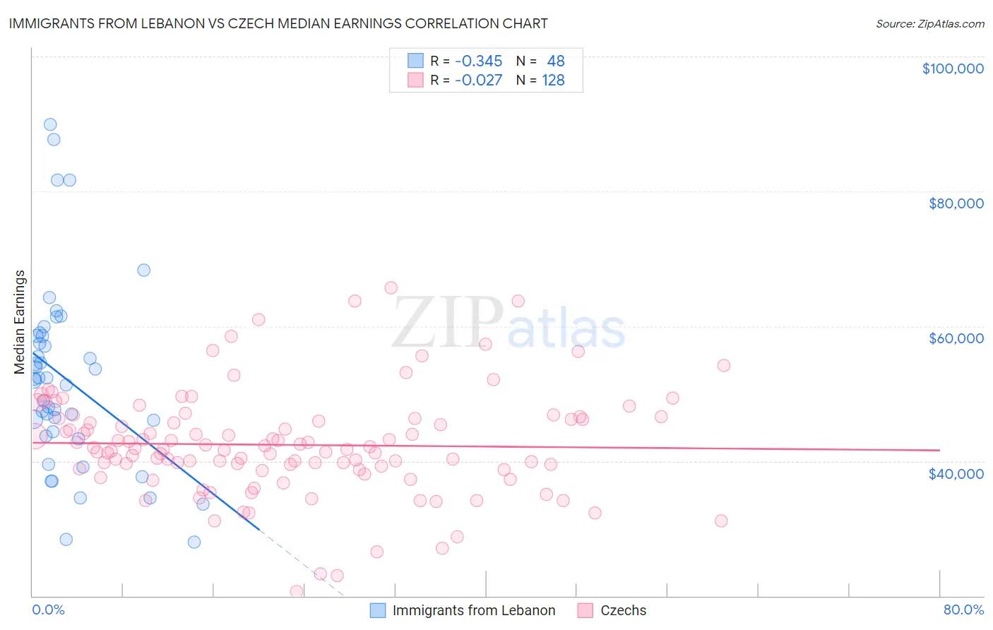 Immigrants from Lebanon vs Czech Median Earnings