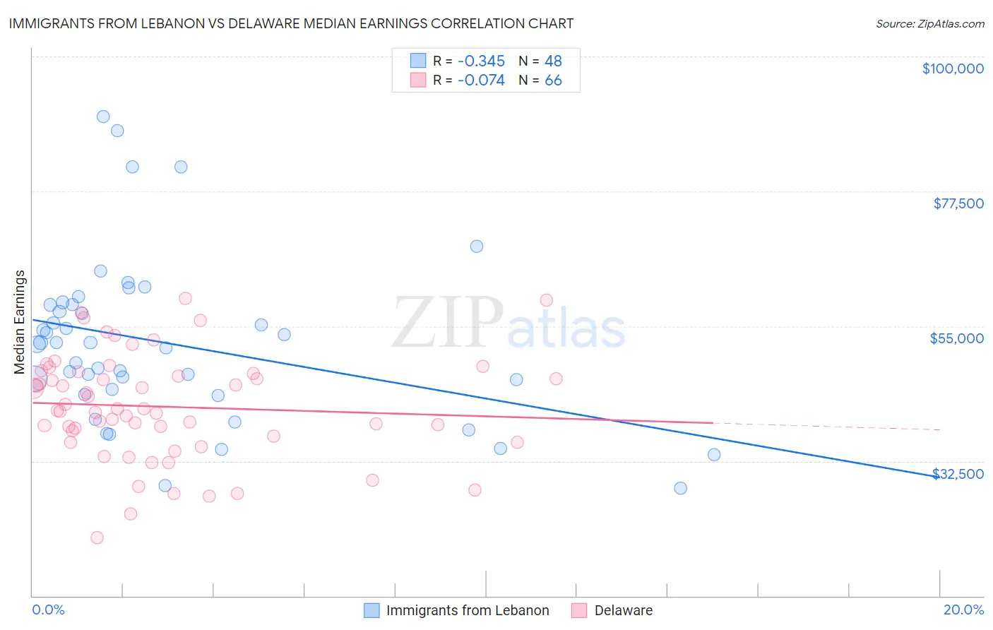 Immigrants from Lebanon vs Delaware Median Earnings