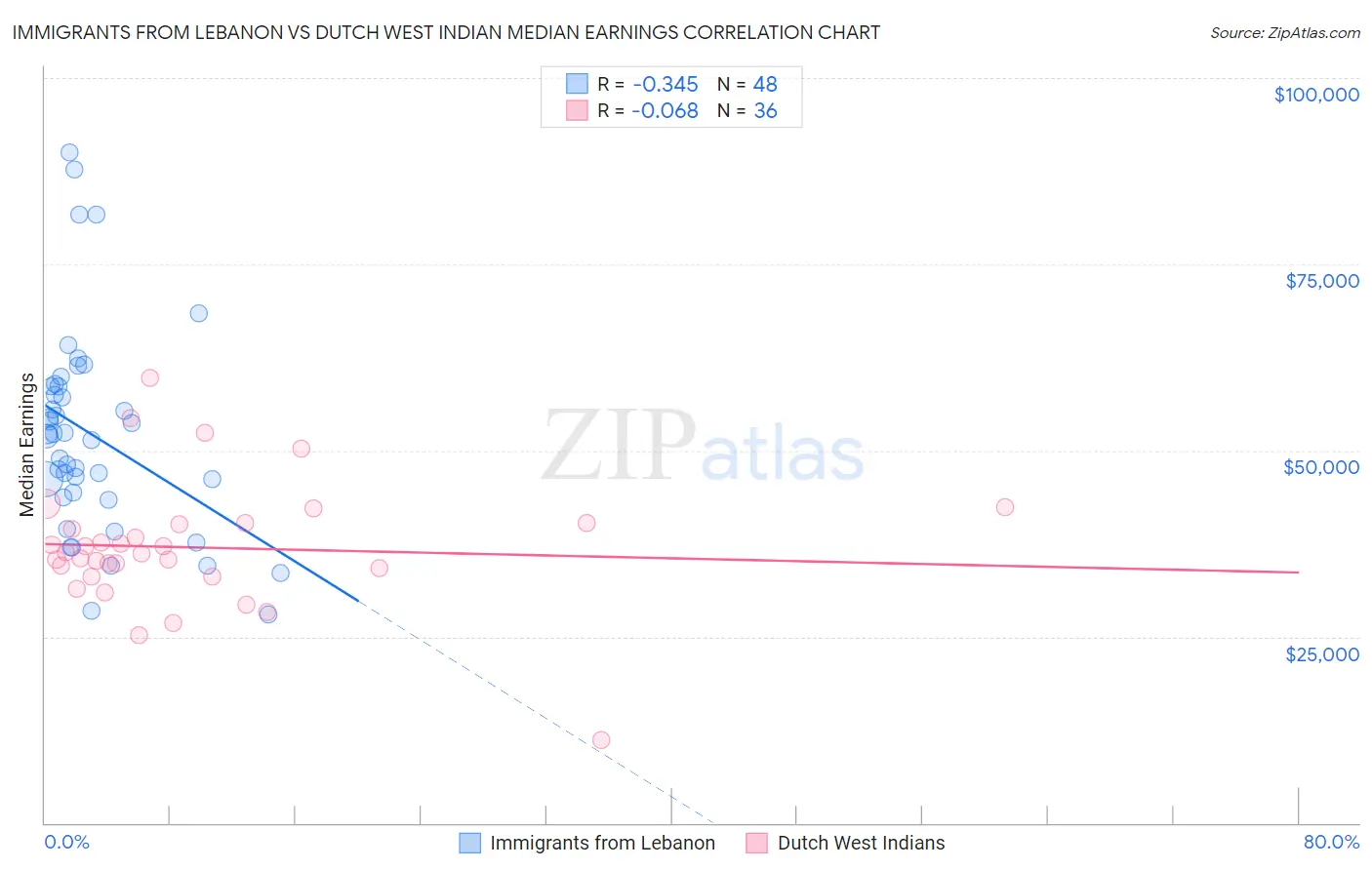 Immigrants from Lebanon vs Dutch West Indian Median Earnings