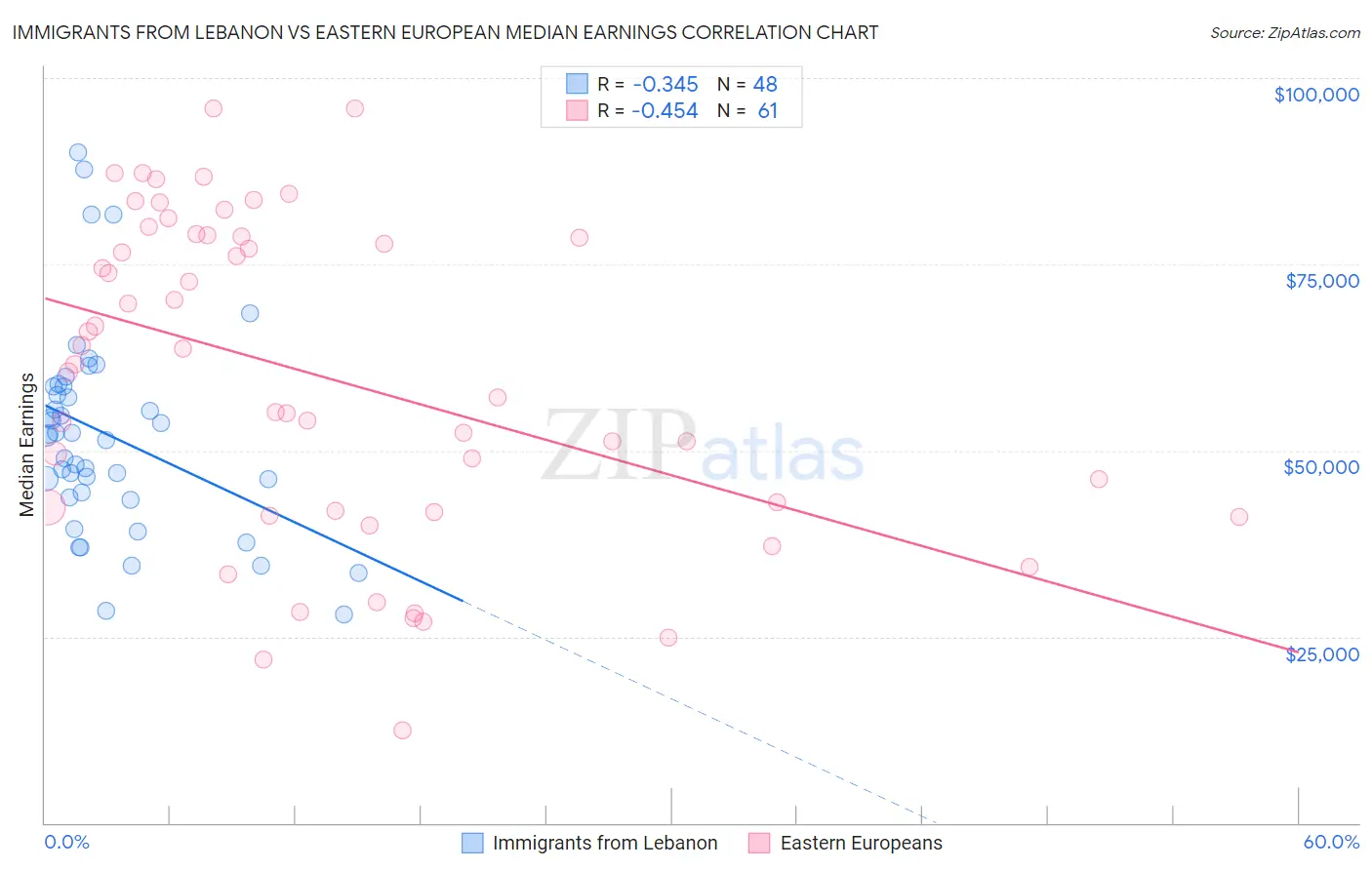 Immigrants from Lebanon vs Eastern European Median Earnings