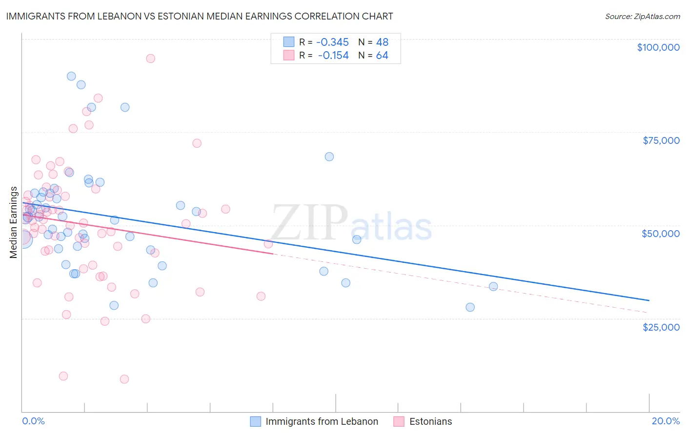 Immigrants from Lebanon vs Estonian Median Earnings