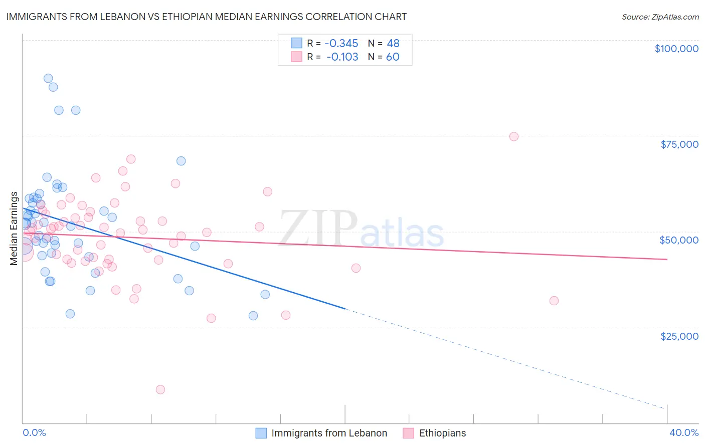 Immigrants from Lebanon vs Ethiopian Median Earnings